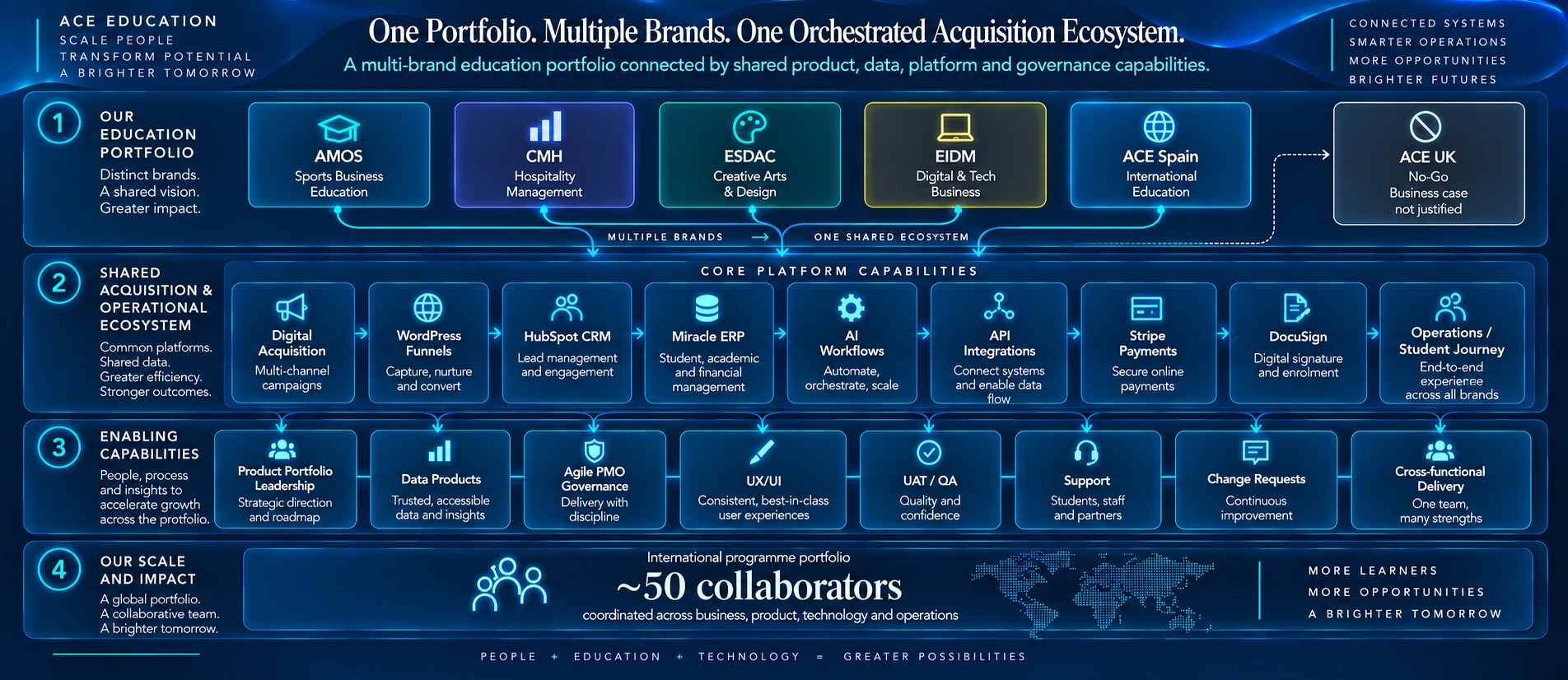 ACE Education multi-brand acquisition ecosystem diagram