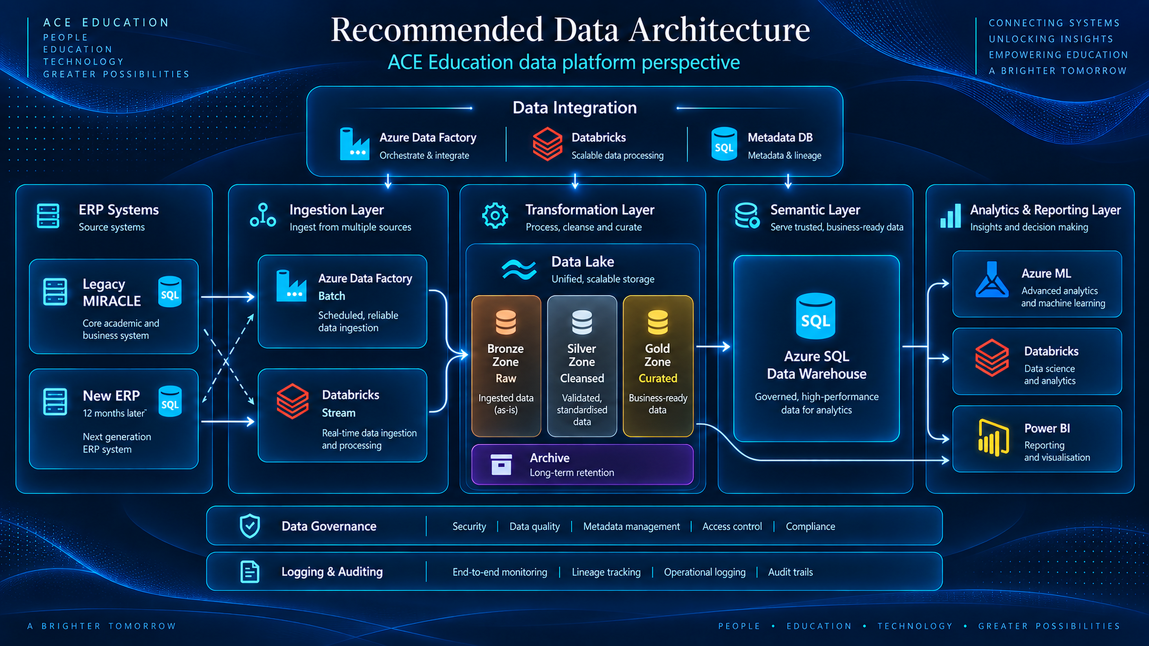 ACE Education recommended data architecture