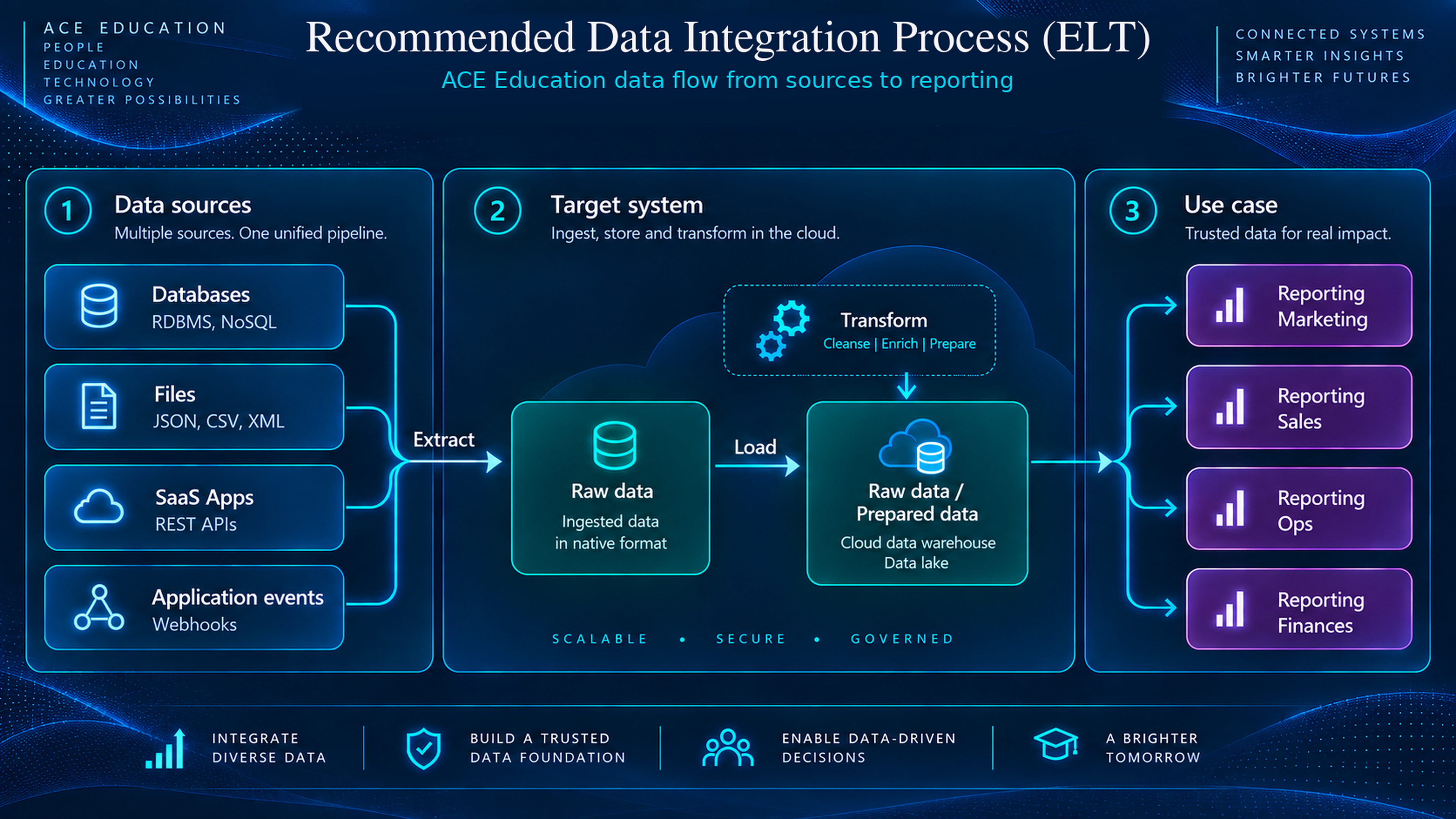 ACE Education recommended data integration process