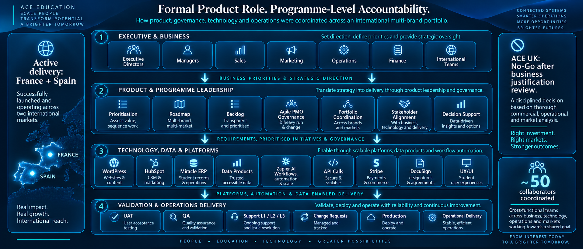 Programme-level accountability operating model diagram