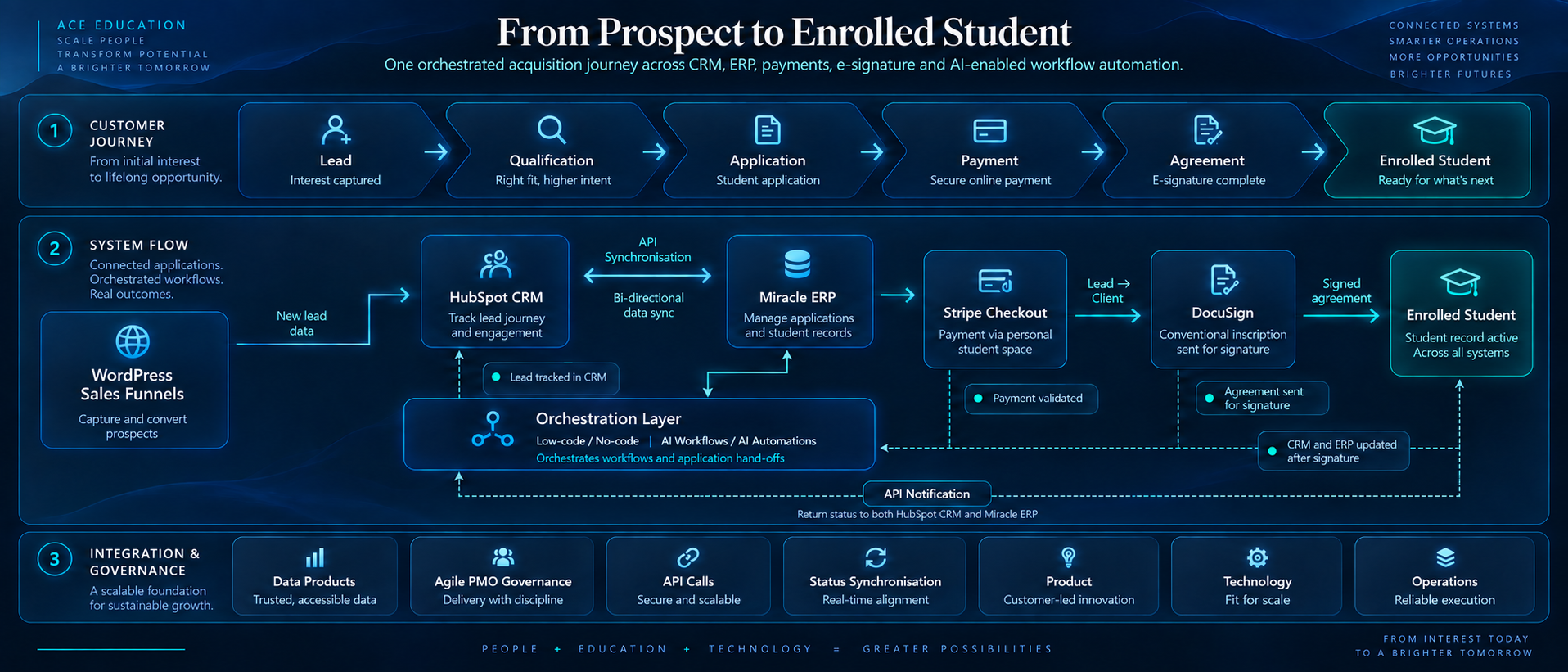 Prospect to enrolled student journey architecture diagram