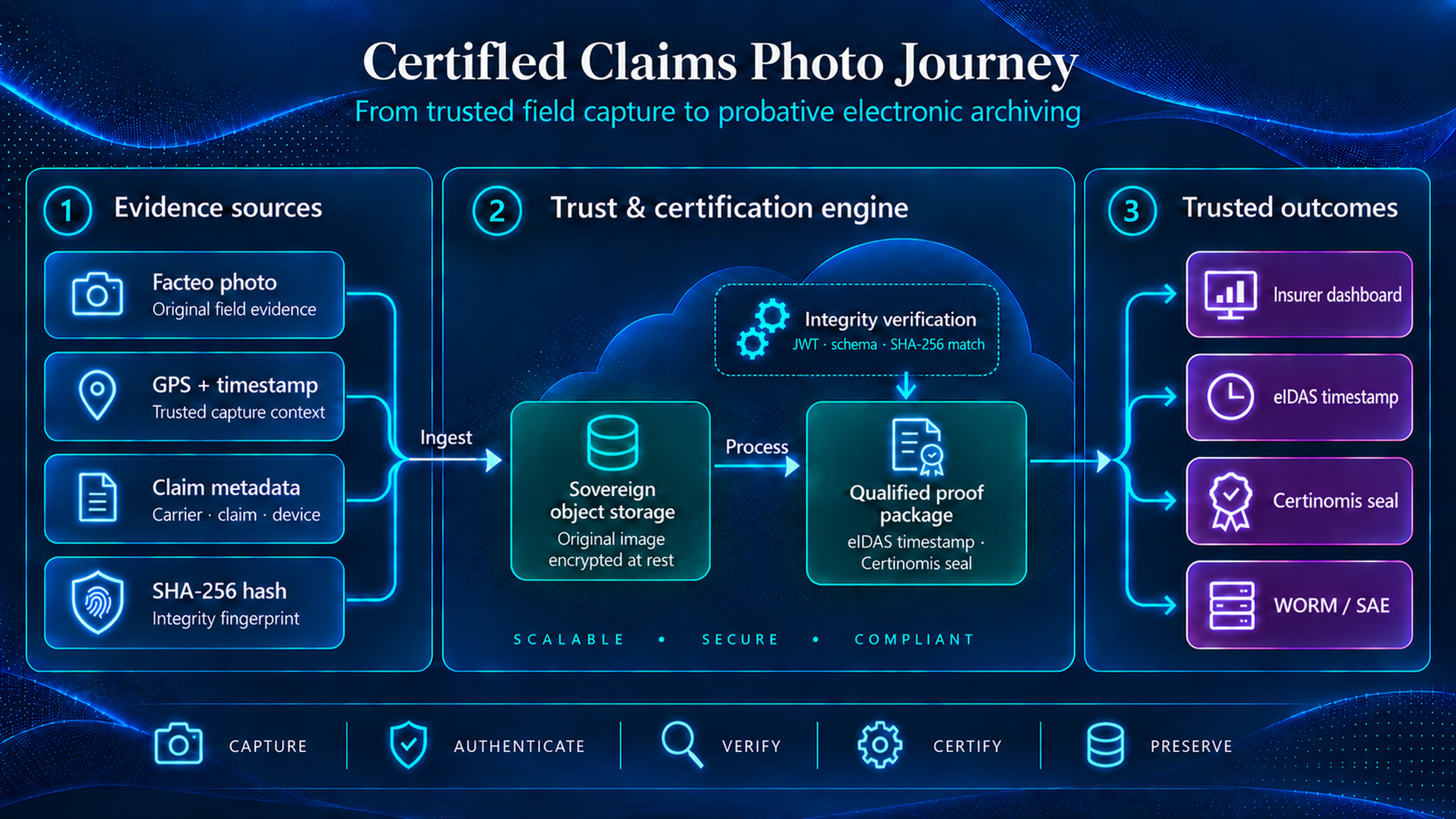 DOCAPOSTE certified claims photo journey