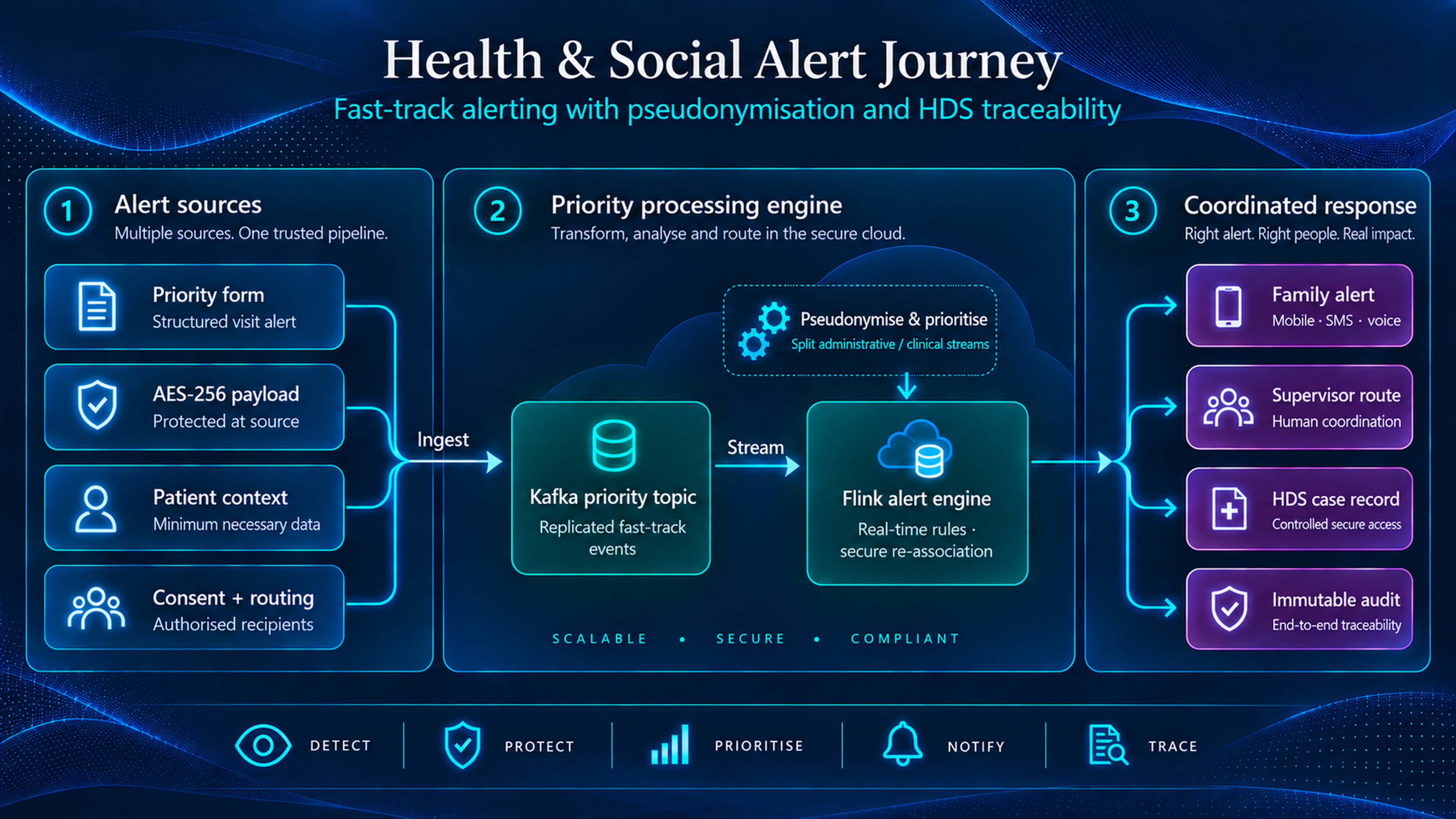 DOCAPOSTE health and social alert journey