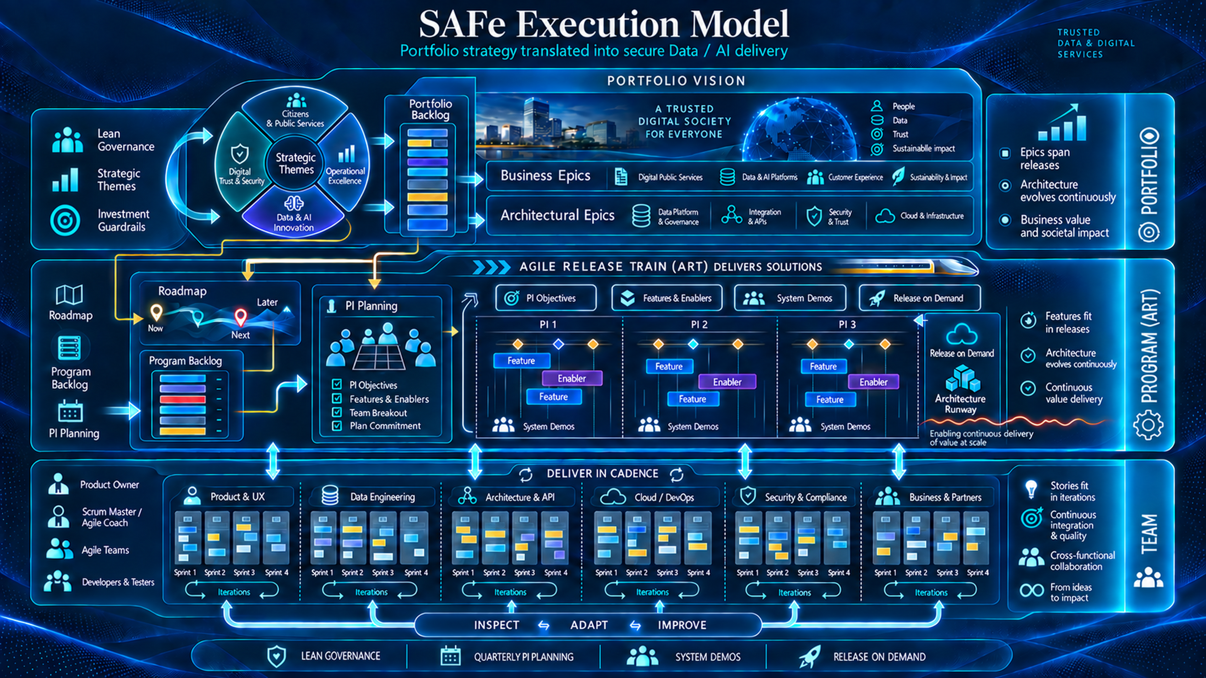 DOCAPOSTE SAFe execution model