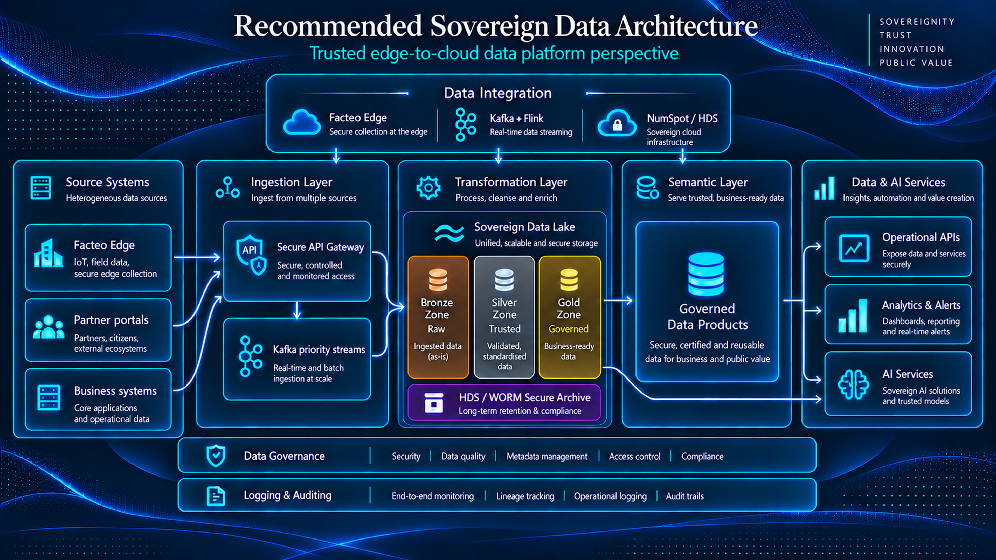 DOCAPOSTE recommended sovereign data architecture