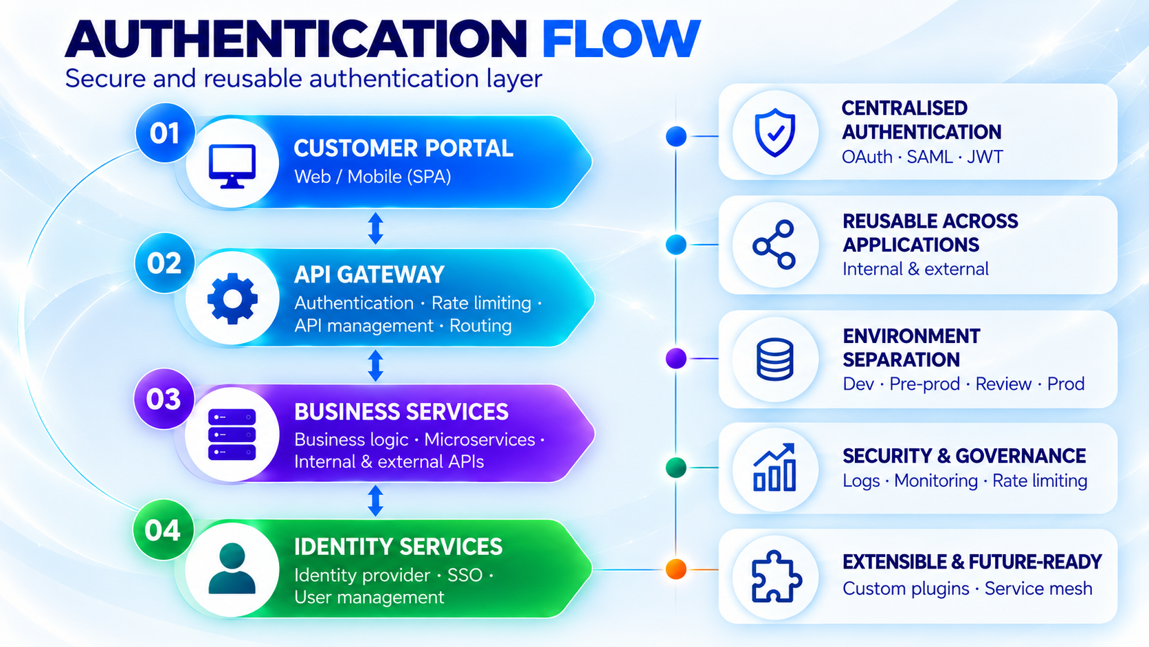Customer Portal authentication flow infographic
