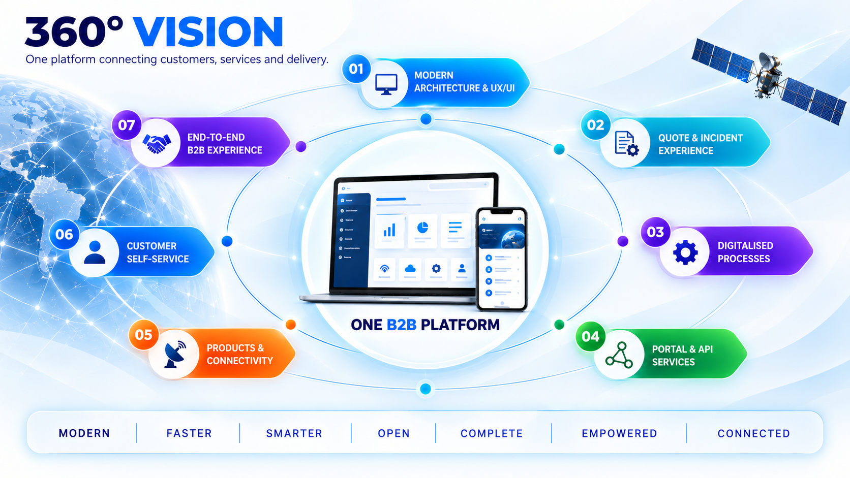 360° Vision customer experience infographic