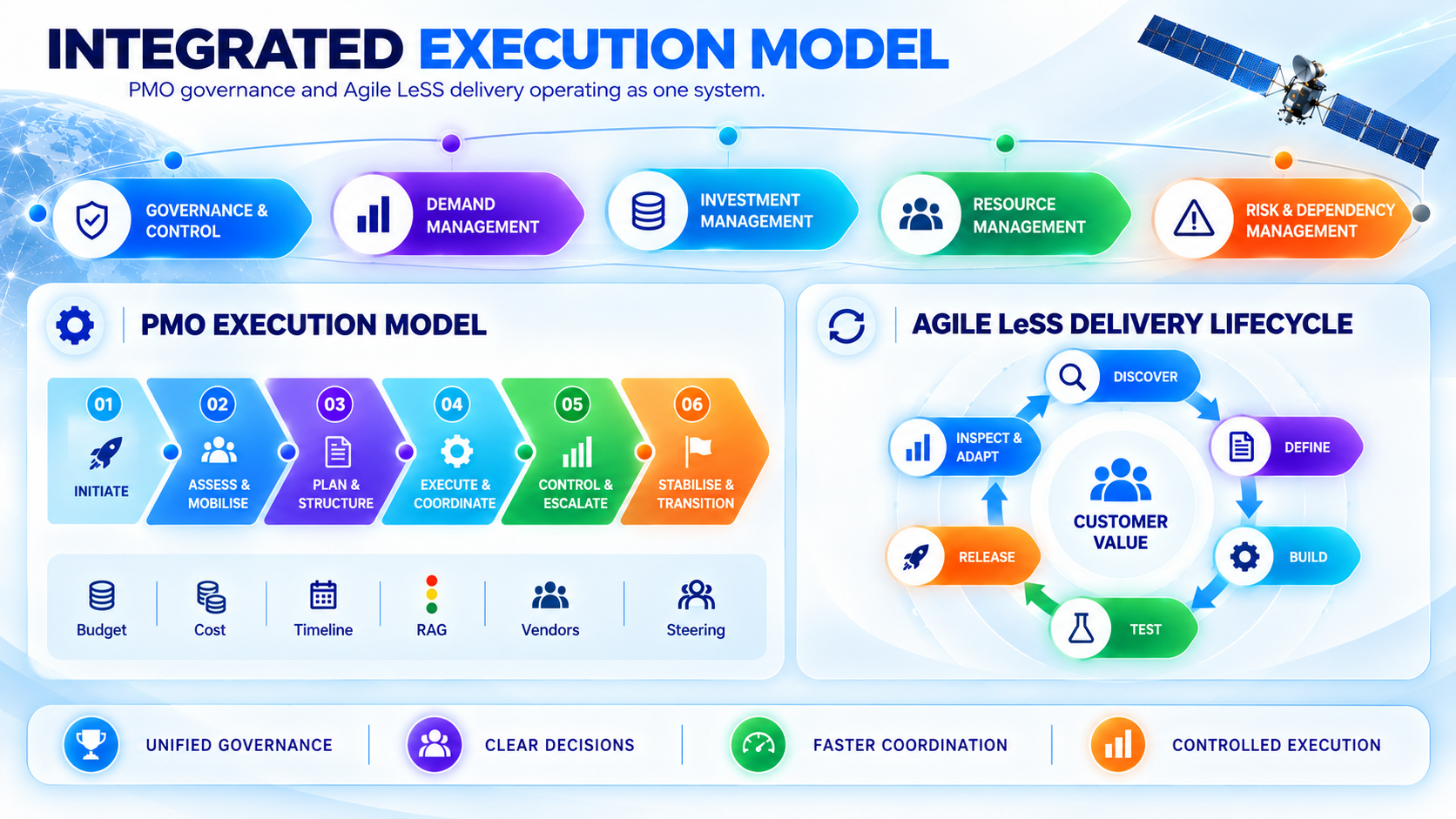 Execution model infographic: PMO Execution Model and Agile LeSS delivery lifecycle