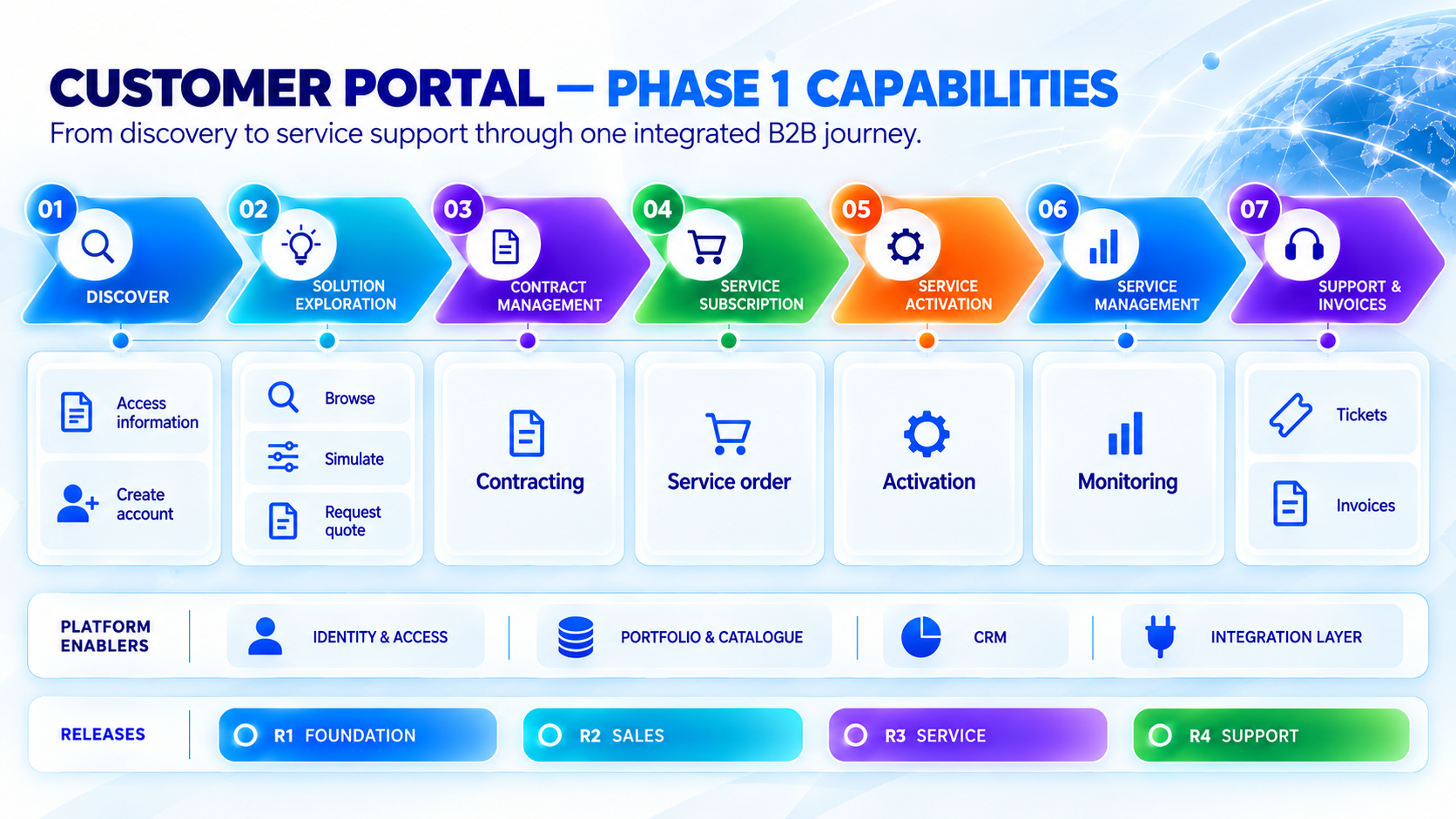 Customer Portal Phase 1 Capabilities value chain infographic