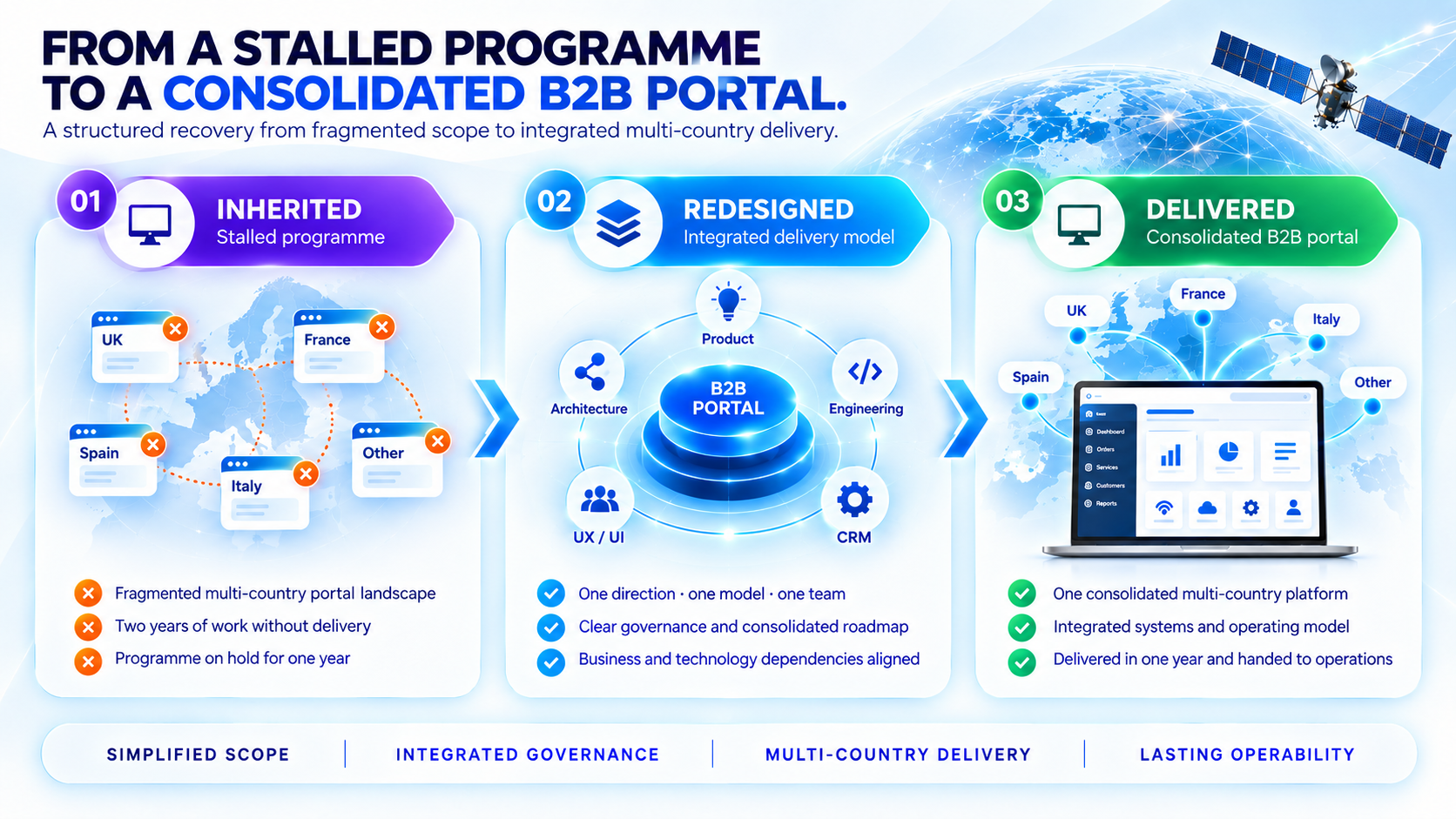Programme Recovery Trajectory — Inherited, Redesigned, Delivered