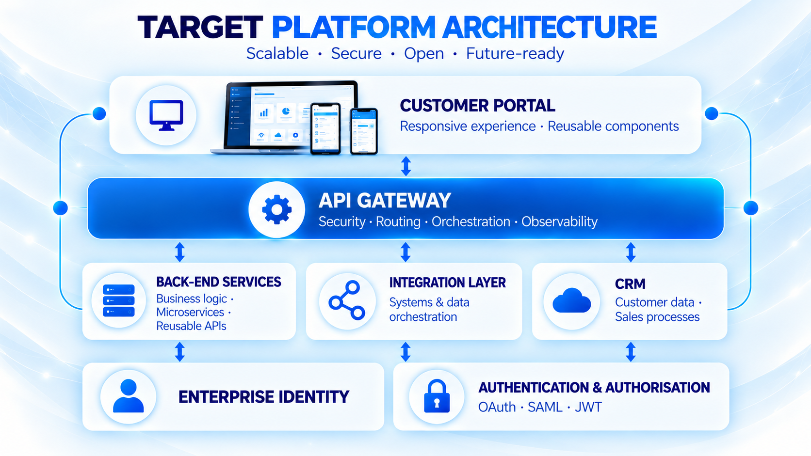 Customer Portal target platform architecture infographic