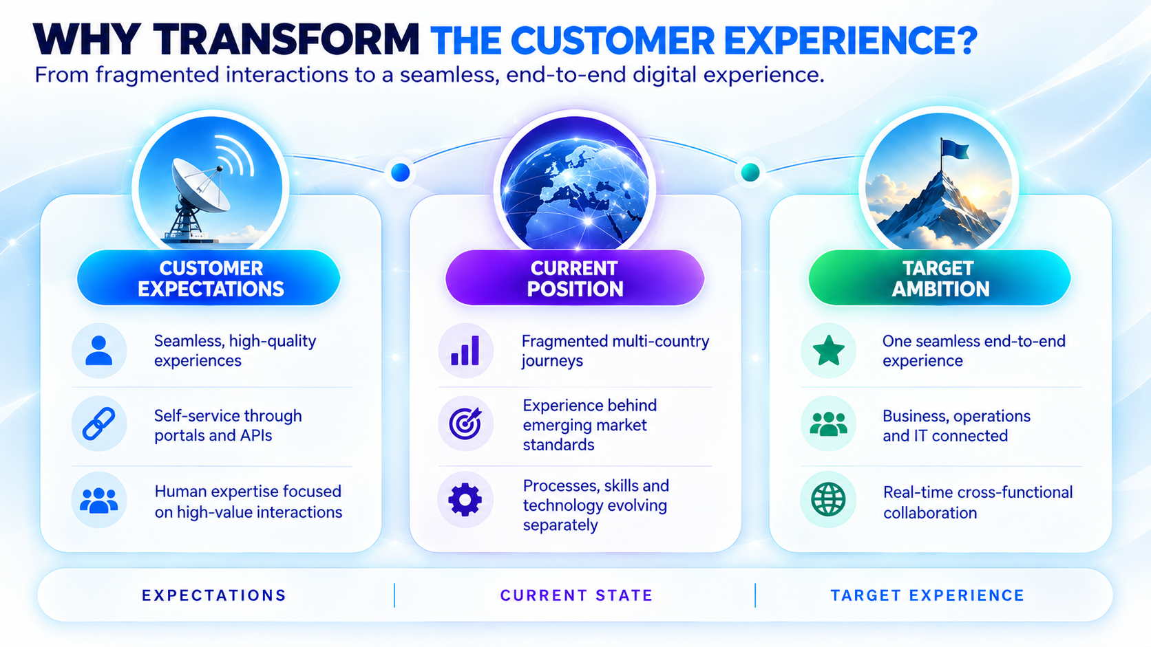 Why Transform the Customer Experience infographic