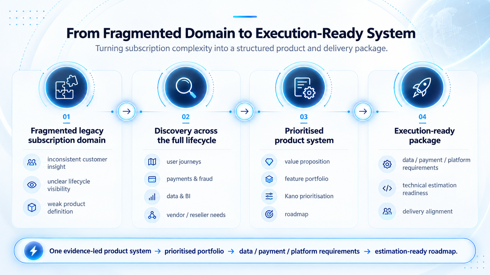 From Fragmented Domain to Execution-Ready System infographic