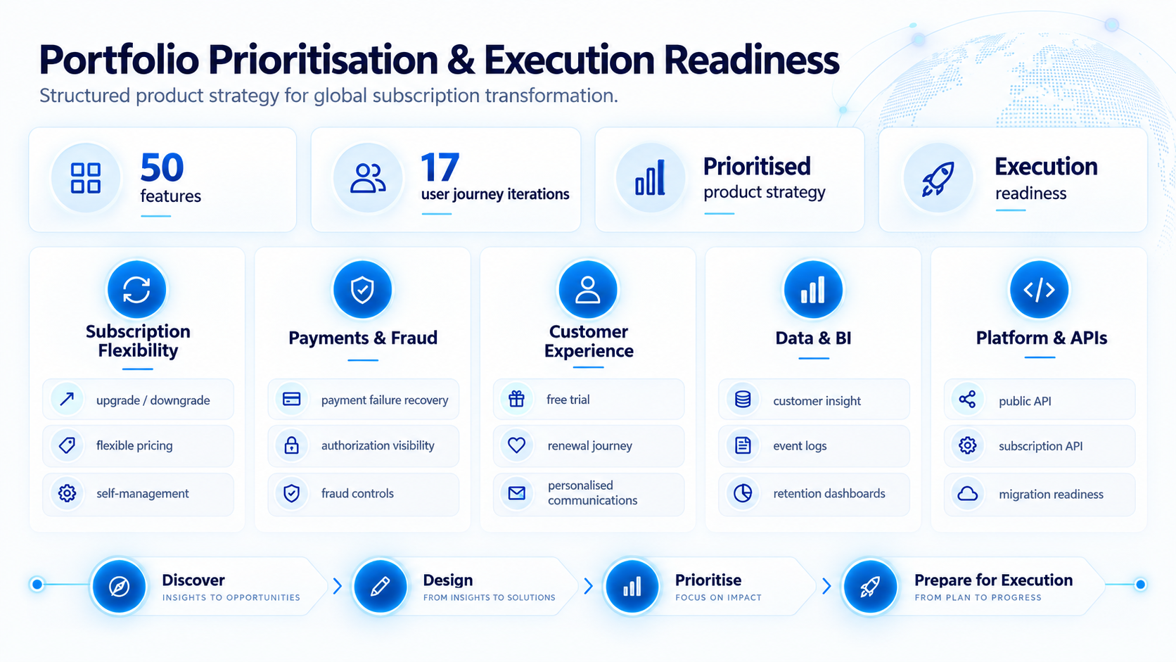 Portfolio Prioritisation and Execution Readiness dashboard