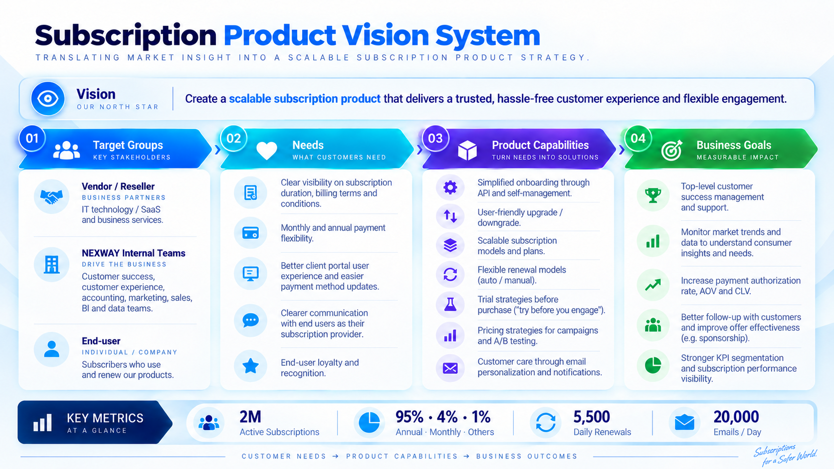 Subscription Product Vision System infographic