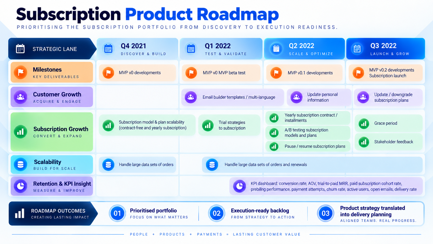 Subscription Product Roadmap infographic