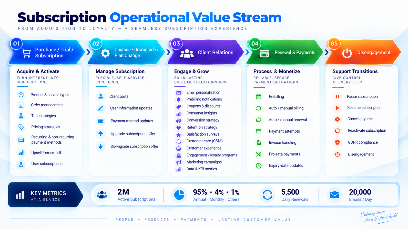 Subscription Operational Value Stream infographic