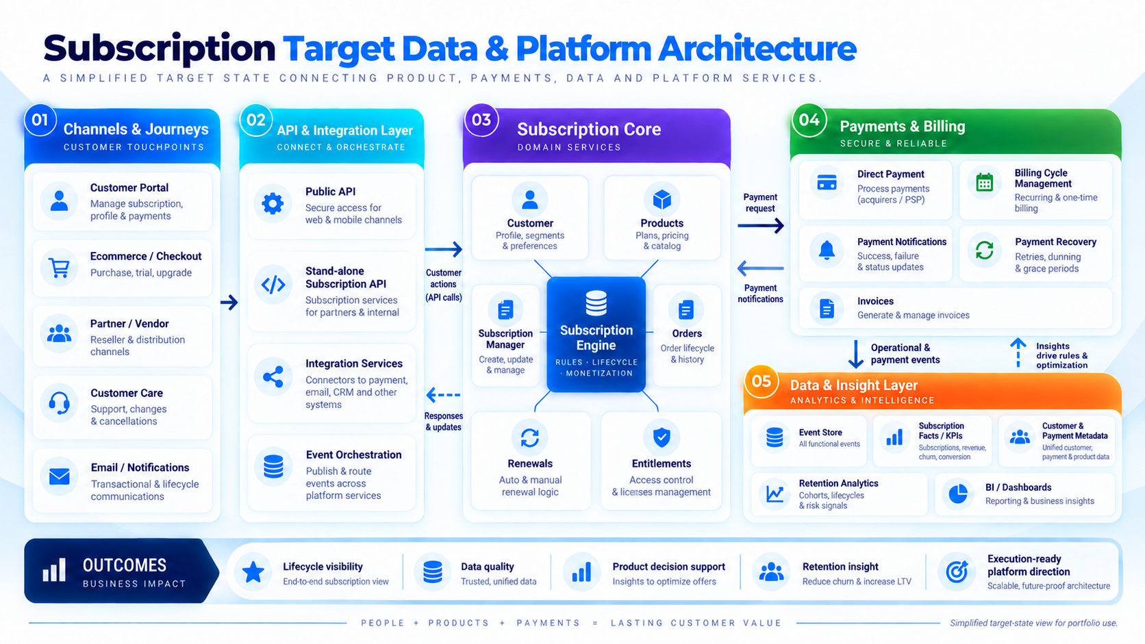 Subscription Target Data and Platform Architecture infographic