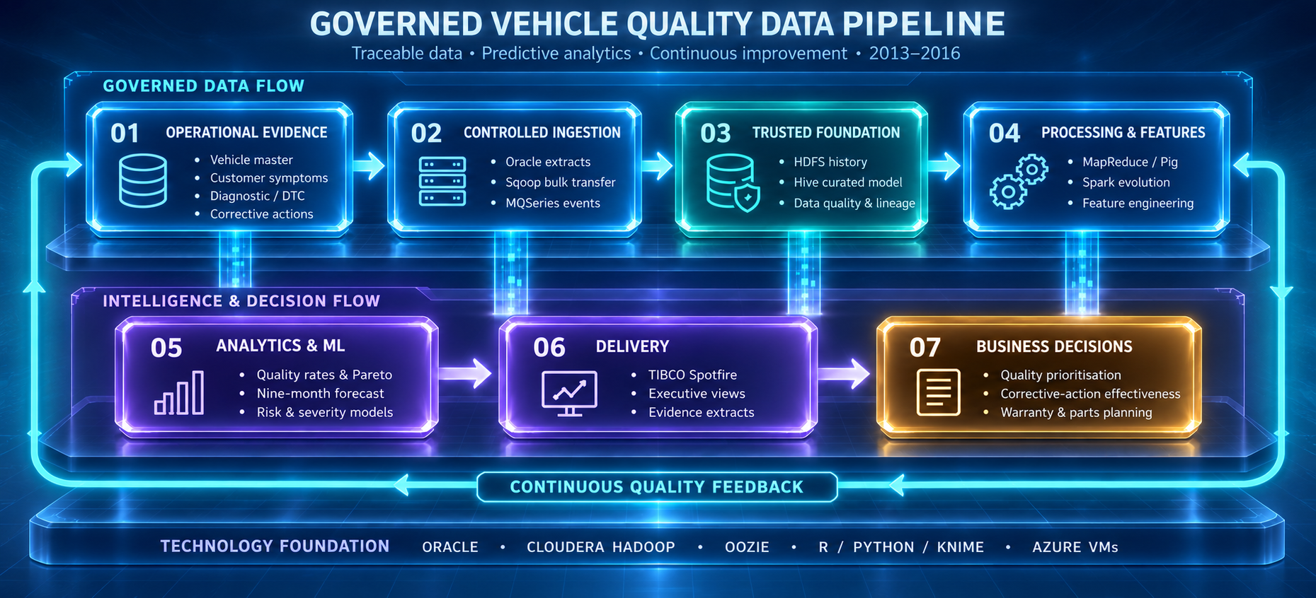 Governed Vehicle Quality Data Pipeline
