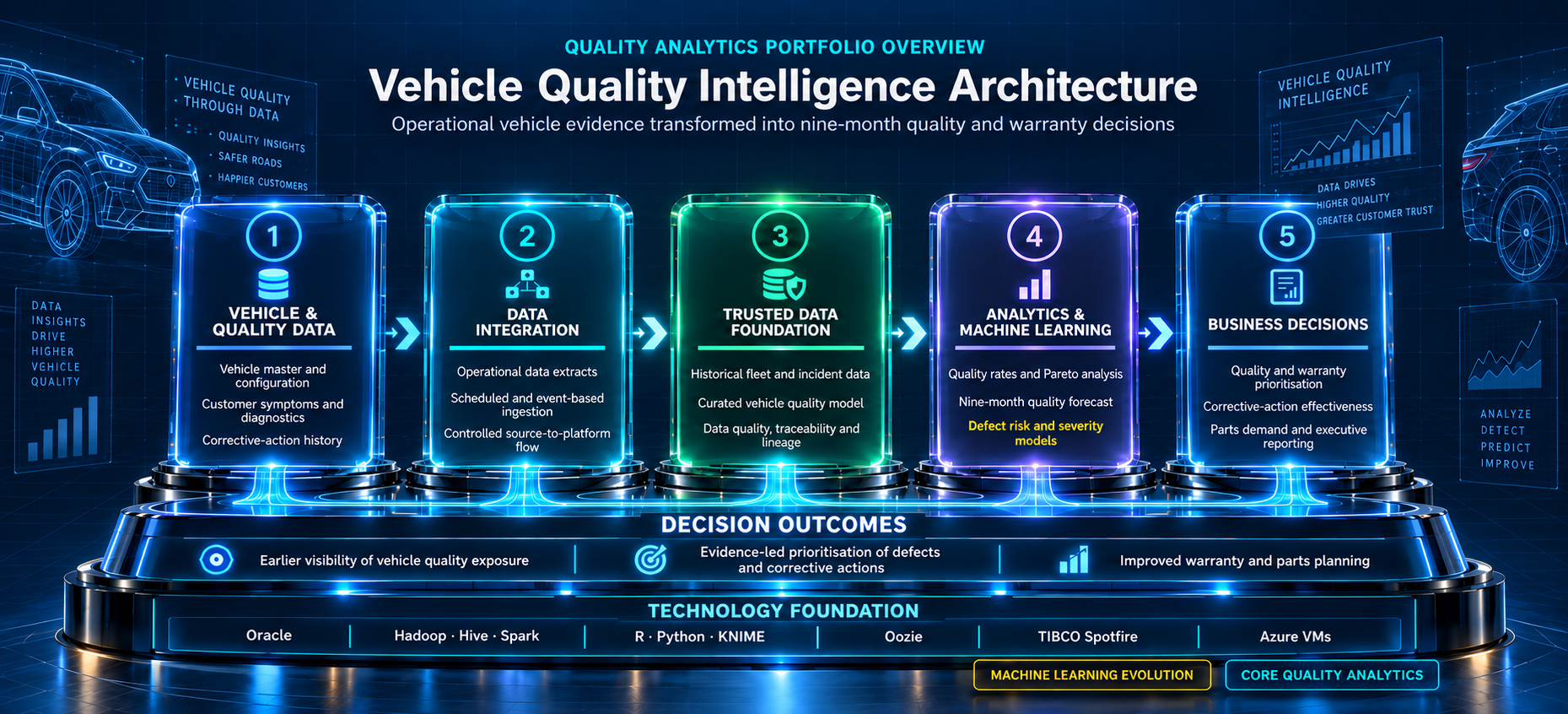 Vehicle Quality Intelligence Architecture — portfolio overview