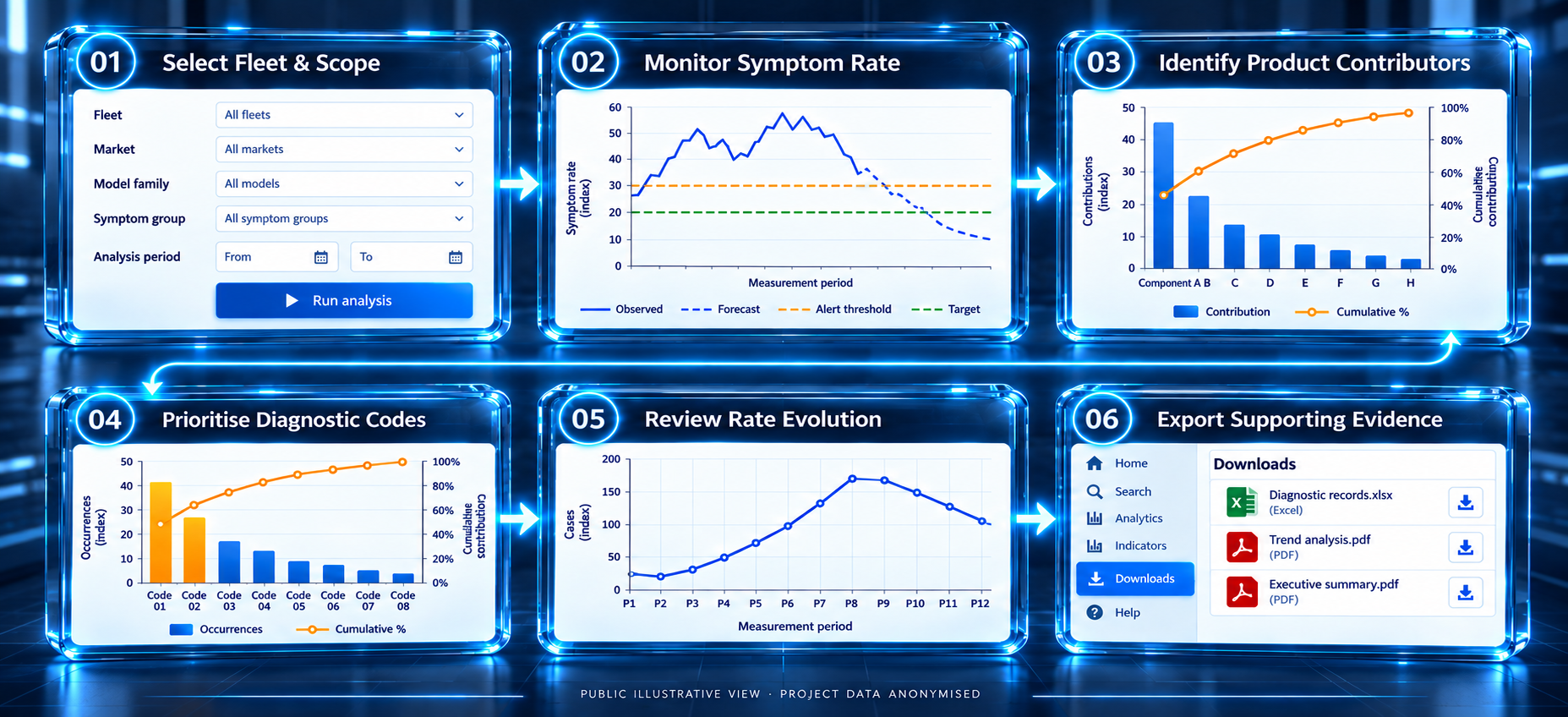 Public vehicle-quality analytics user journey
