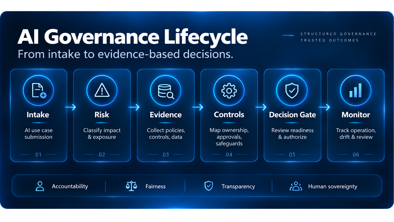 AI Governance Lifecycle — from intake to evidence-based decisions