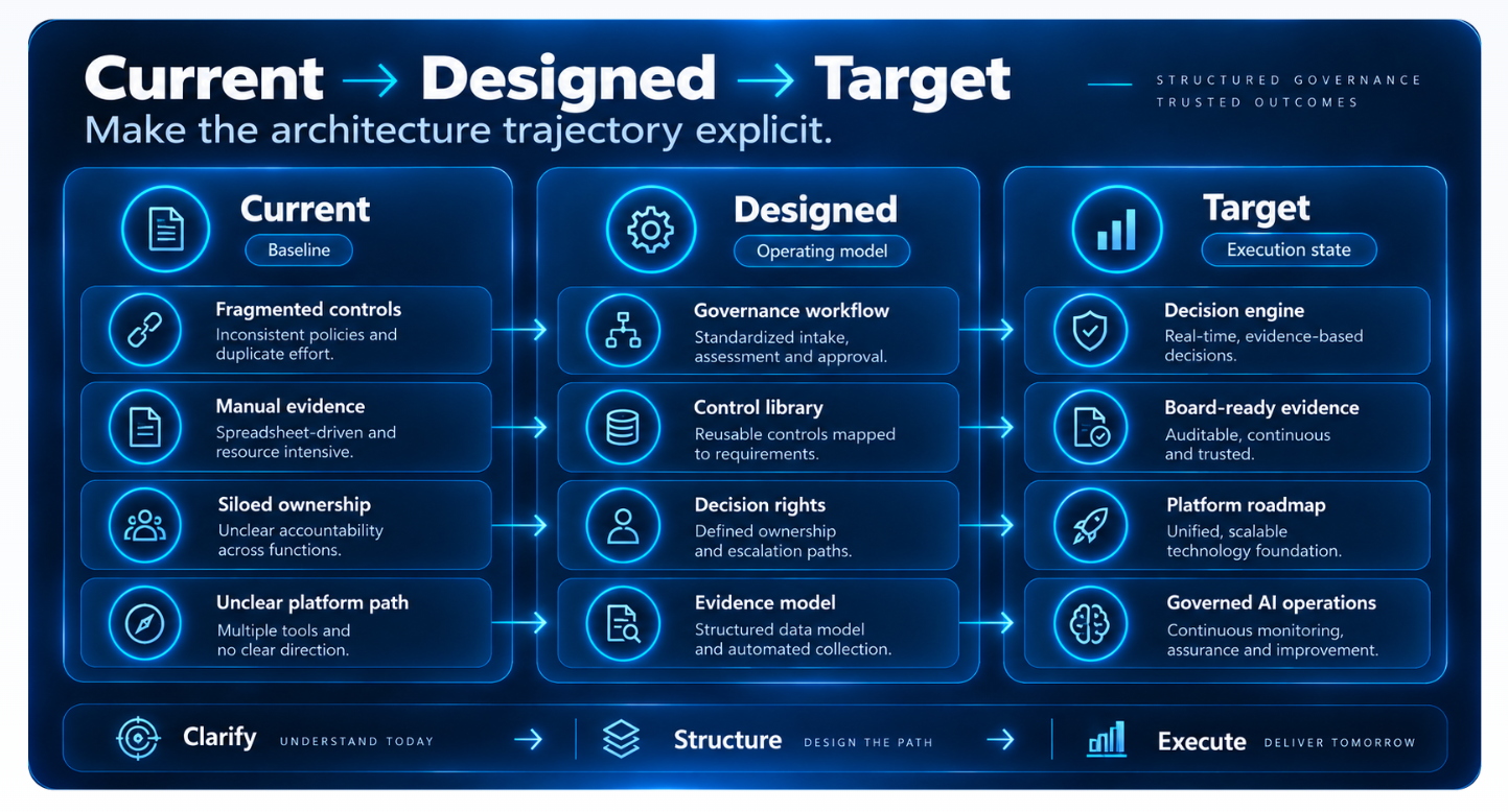 Current → Designed → Target — architecture trajectory