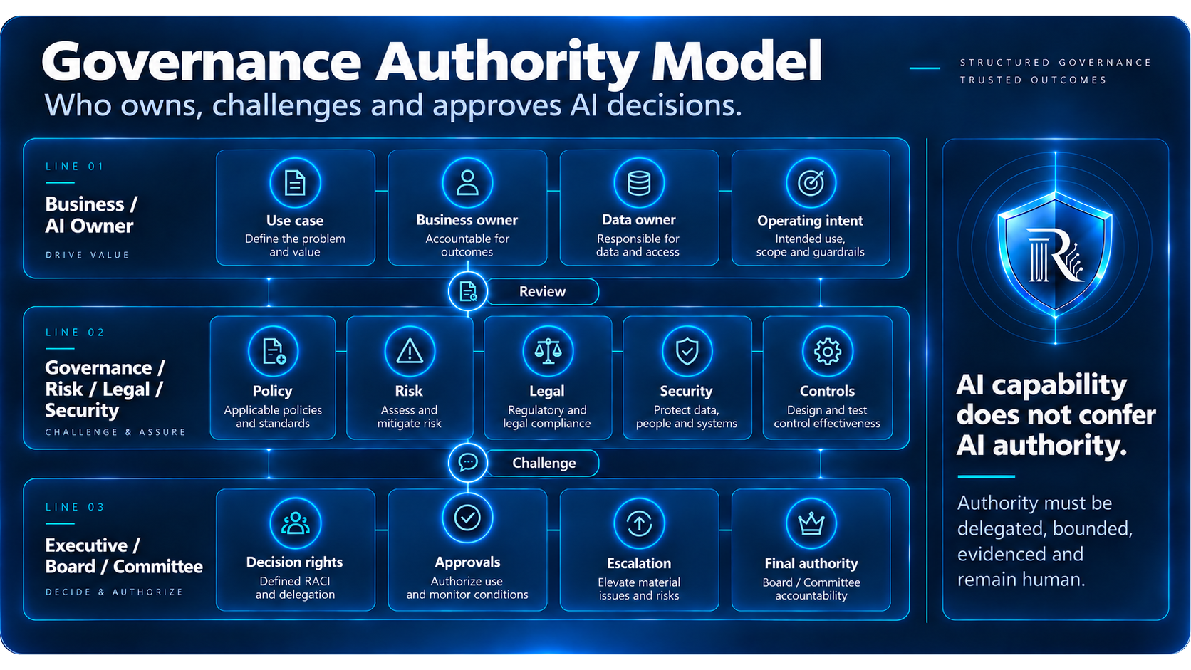 Governance Authority Model — who owns, challenges and approves AI decisions