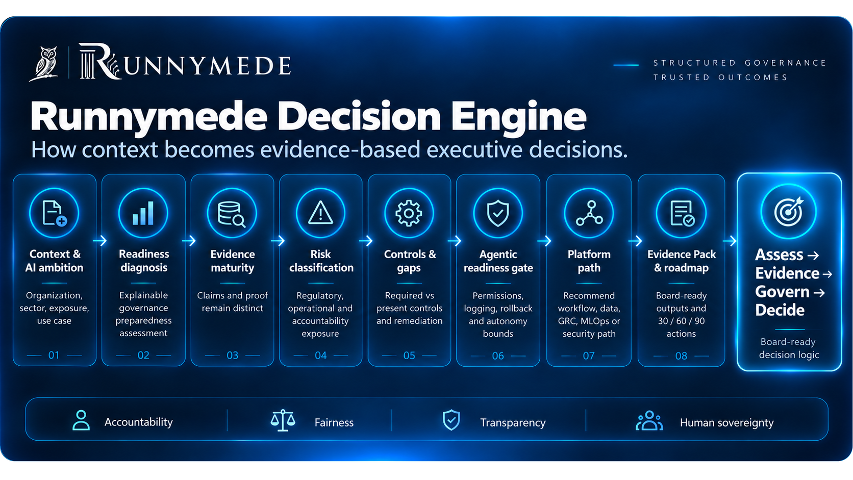 Runnymede Decision Engine — from context and AI ambition to evidence-based executive decisions